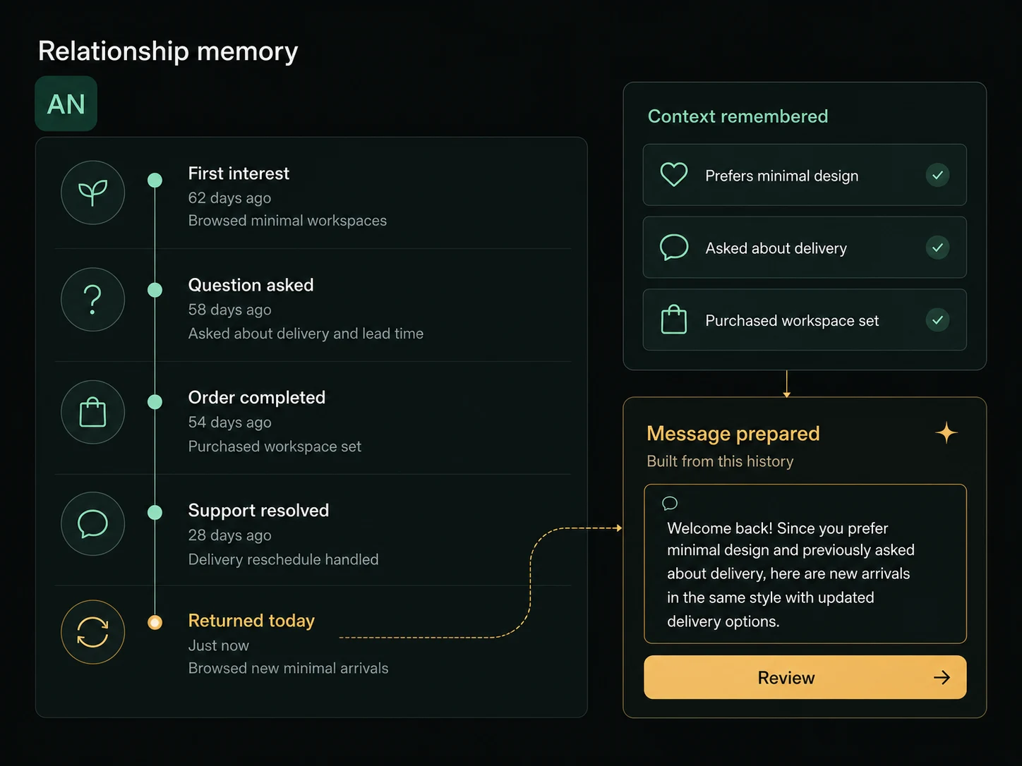 A relationship memory connecting first interest, questions, purchases, and support to a contextual message ready for review